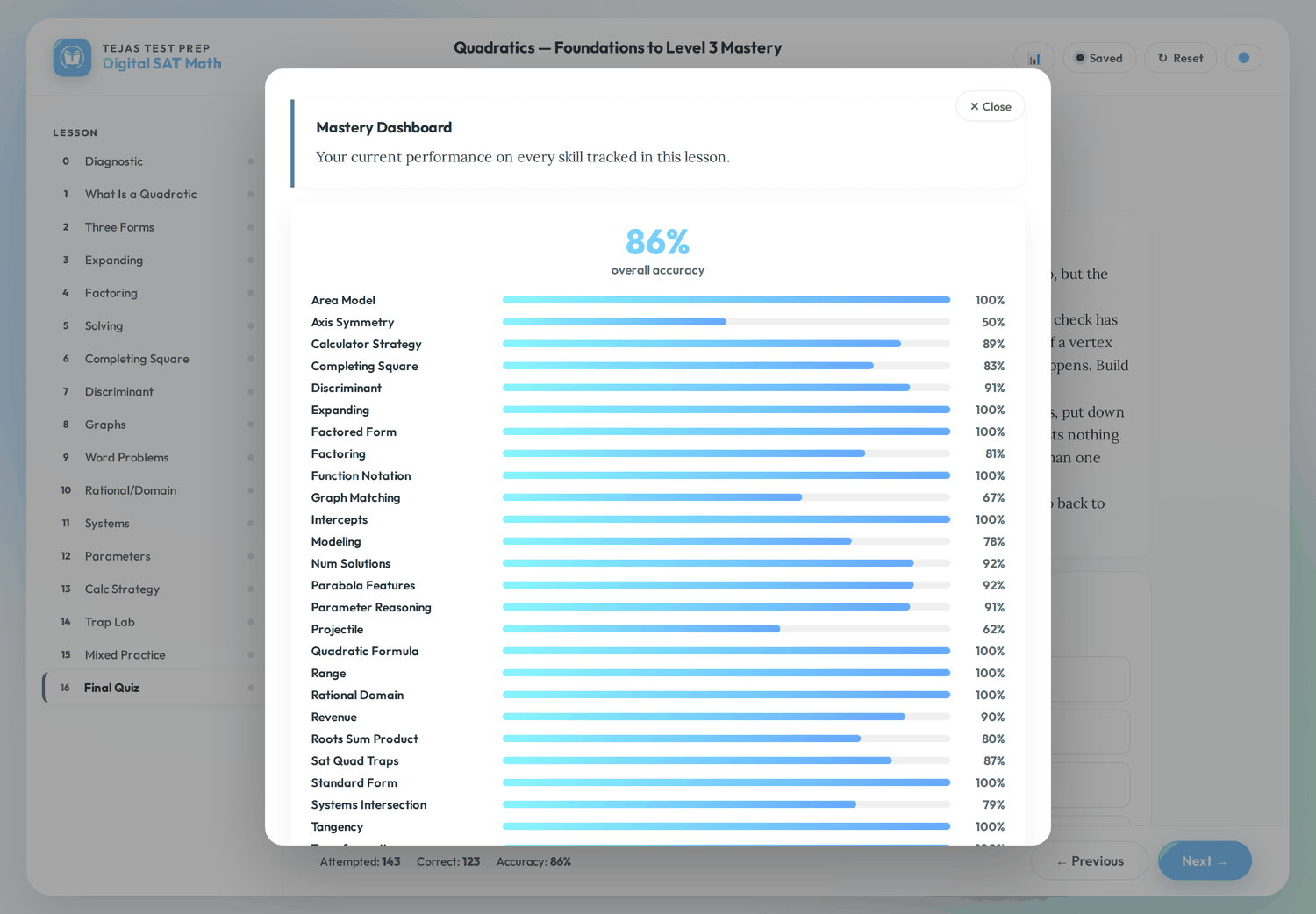 The mastery dashboard inside a Digital SAT Math lesson, showing overall accuracy and a bar for every individual skill tracked in the lesson, from Area Model to Tangency.