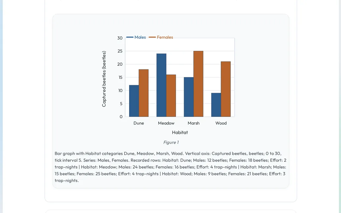 ACT Science bar graphs lesson: a bar chart of beetles captured in four habitats, followed by the first question.